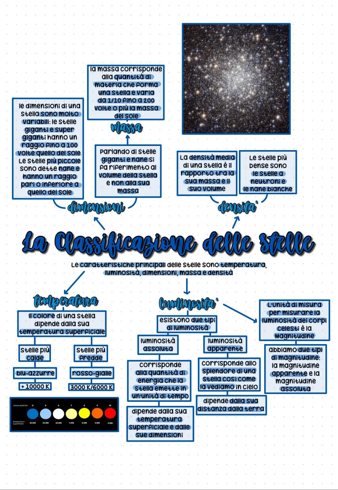 le dimensioni di una
stella sono molto
variabili: le stelle
giganti e super
giganti hanno un
raggio fino a 100
volte quello del sole.
Le ste