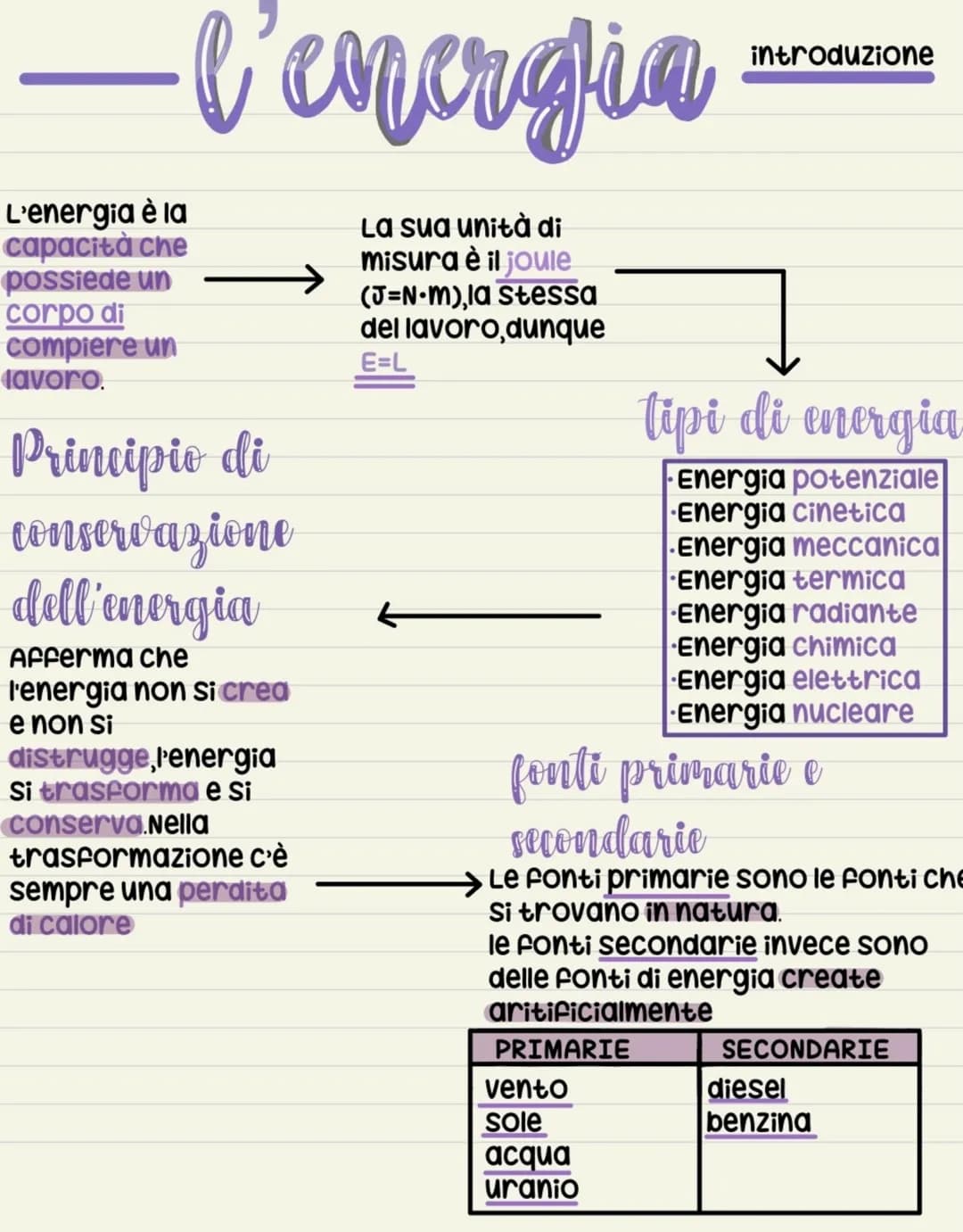 ·l'energia
La sua unità di
misura è il joule
(J-N-m),la stessa
del lavoro, dunque
E=L
L'energia è la
capacità che
possiede un
corpo di
compi