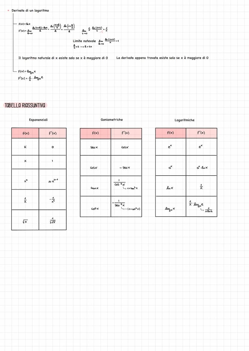 Si vuole capire quanto vale la retta tangente in un punto della funzione
es.
Si indica con y' = f'(x) = y = f(x) = dy df(x)
=
dx
X
y=3x²-7 =