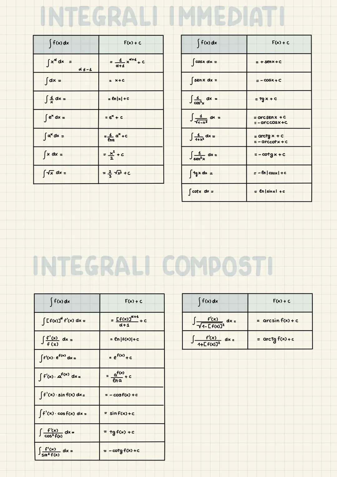 INTEGRALI IMMEDIATI
(f(x) dx
Scosx dx =
Ssenx dx =
[ f(x) dx
Sxx dx
Sax =
√ / dx =
Sex dx =
Sa* dx =
fx dx =
√√x dx
=
=
[f'(x). (f(x)
[ f(x)