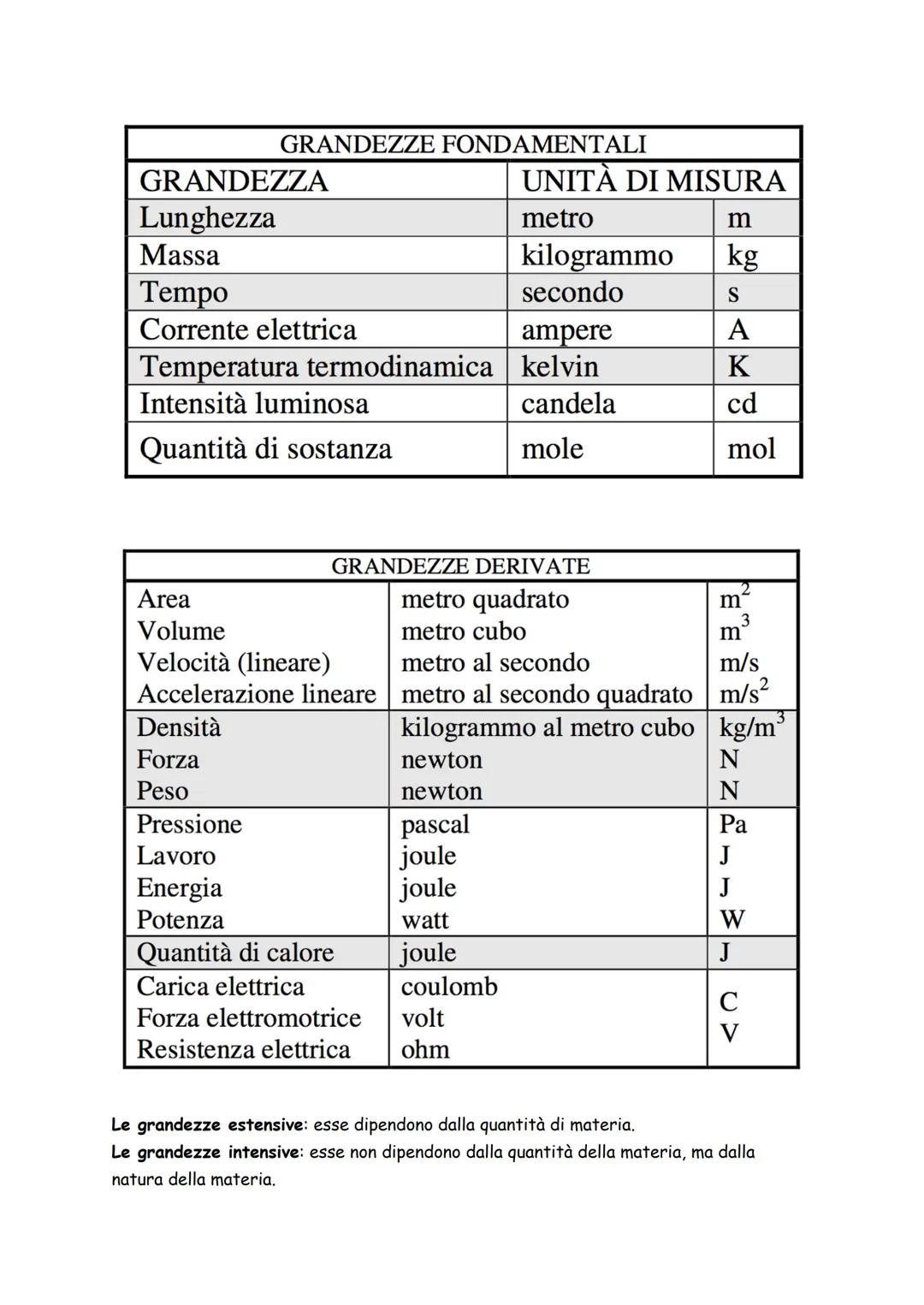 # Il metodo sperimentale

Il metodo sperimentale è una modalità che usano gli scienziati per arrivare ad una
conclusione. Esso si divide in 