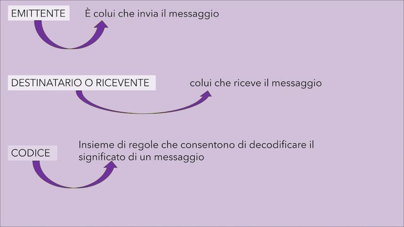 LA COMUNICAZIONE
emisor
free
form
destination
MariaRosaria Mormile CLAUDE SHANNON E ROMAN JAKOBSON
-Un primo modello è stato elaborato
da un