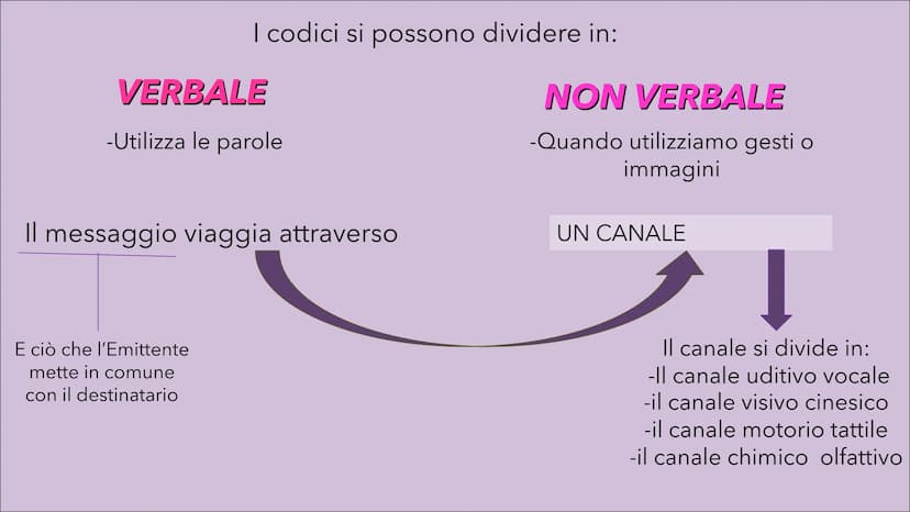 LA COMUNICAZIONE
emisor
free
form
destination
MariaRosaria Mormile CLAUDE SHANNON E ROMAN JAKOBSON
-Un primo modello è stato elaborato
da un