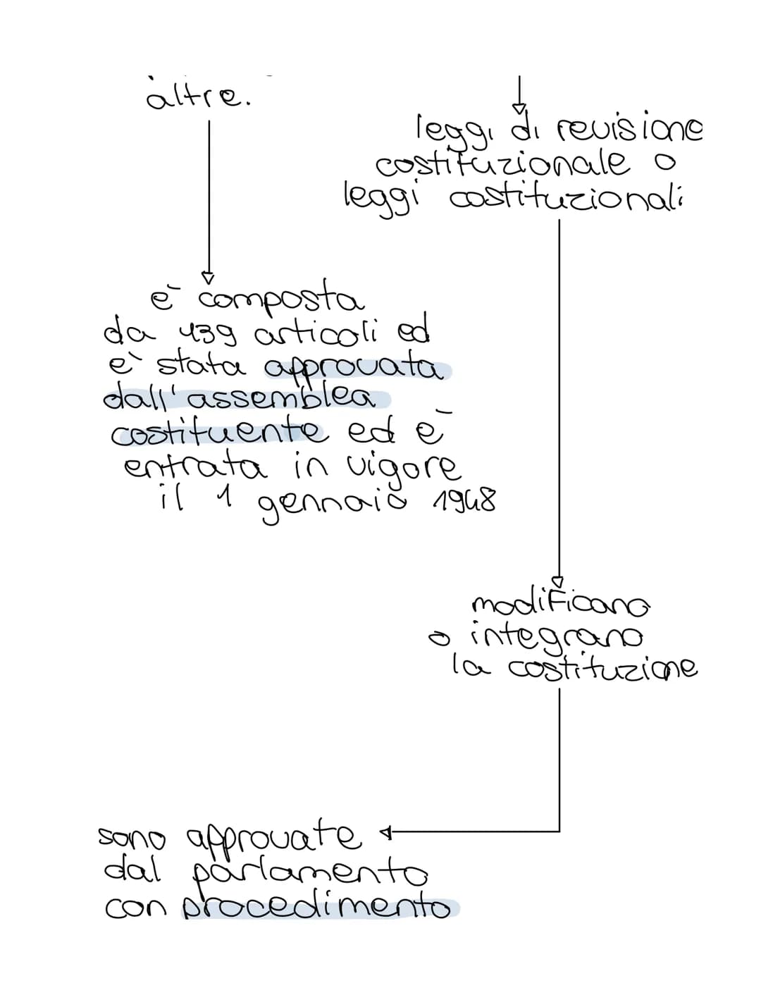 DIRIZZO
il diritto vigente
nostro paese
·norme scritte (atti scritti)
- tali atti son
prodotti attraverso
procedimenti attribuiti a organi
c