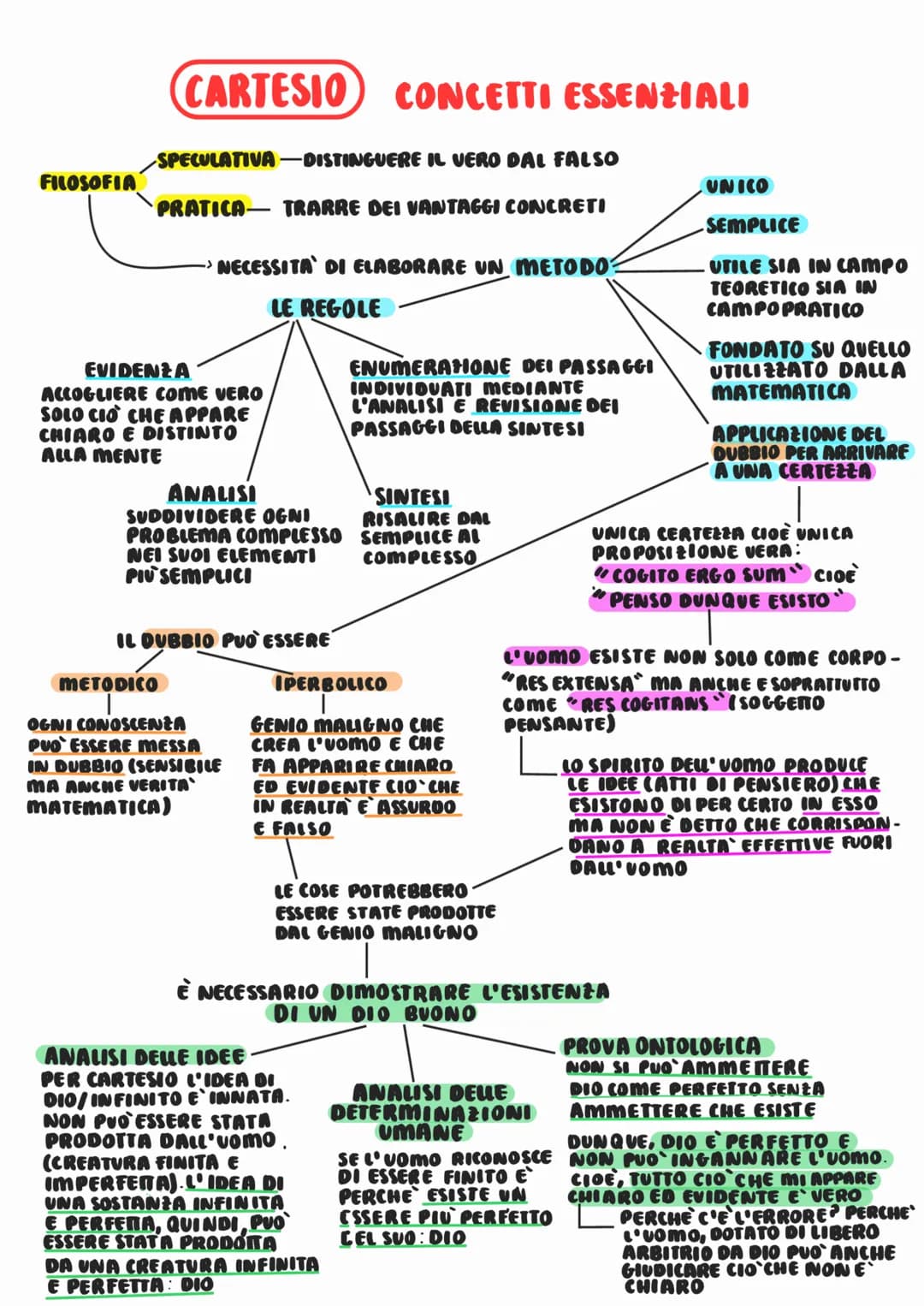 FILOSOFIA
CARTESIO CONCETTI ESSENZIALI
SPECULATIVA —DISTINGUERE IL VERO DAL FALSO
PRATICA-TRARRE DEI VANTAGGI CONCRETI
EVIDENZA
NECESSITA' D