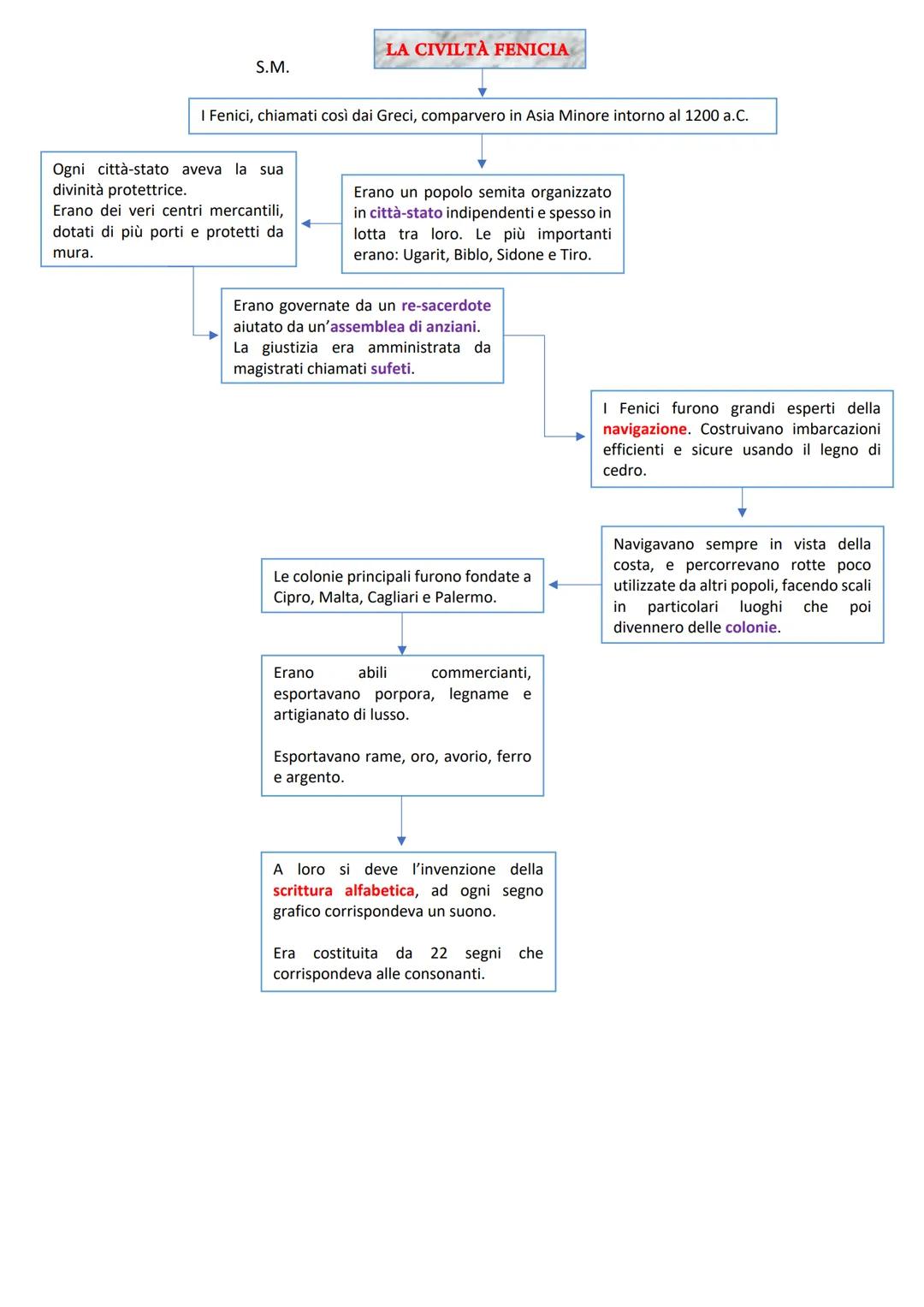S.M.
LA CIVILTÀ FENICIA
I Fenici, chiamati così dai Greci, comparvero in Asia Minore intorno al 1200 a.C.
Ogni città-stato aveva la sua
divi