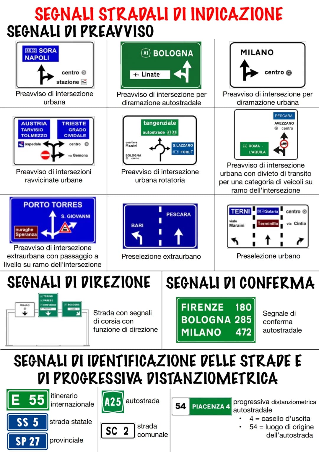SEGNALI STRADALI DI PERICOLO
1380 m tratto lungo 380m
250 m
Forte vento
laterale
tra 250m iniziano curve
Altri pericoli
A
Pericolo di
incend