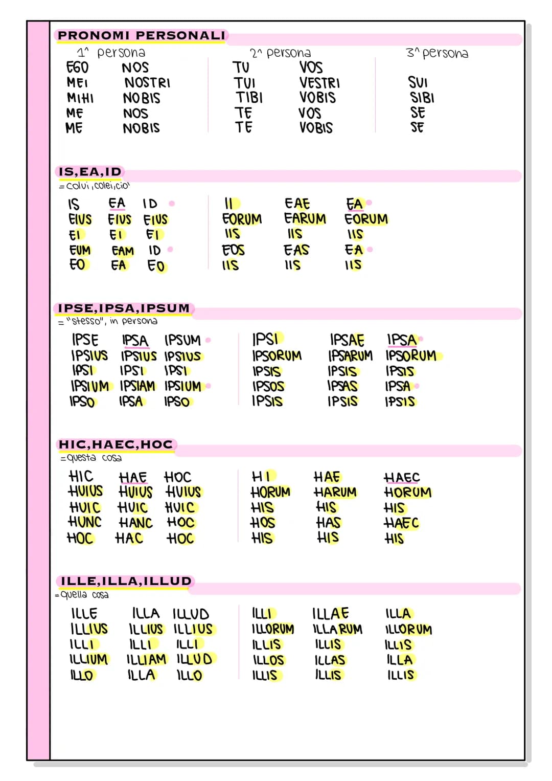 GRAMMATICA LATINA
DECLINAZIONI
1 ROSA
ROSAE
ROSAE ROSIS
ROSAM ROSAS
ROSA
ROSA E
ROSA
ROSIS
4^ FRUCTUS
FRUCT US
ROSAE
ROSARUM
FRUCTUS
FRUCTUU