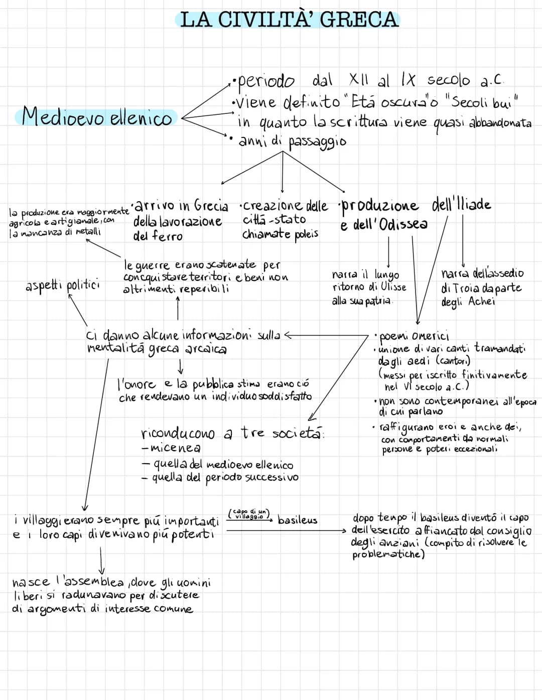 Medioevo ellenico
LA CIVILTÀ' GRECA
aspetti politici
la produzione era maggiormente 'arrivo in Grecia •creazione delle produzione dell'lliad