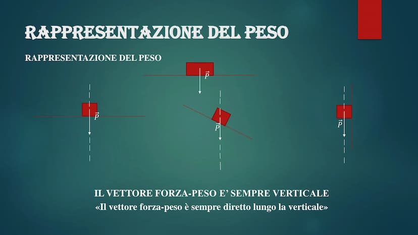  FORZA-PEST
La forza-peso è la forza che attira un qualunque corpo dotato di massa verso
la superficie della Terra.
■
DIFFERENZA TRA MASSA E