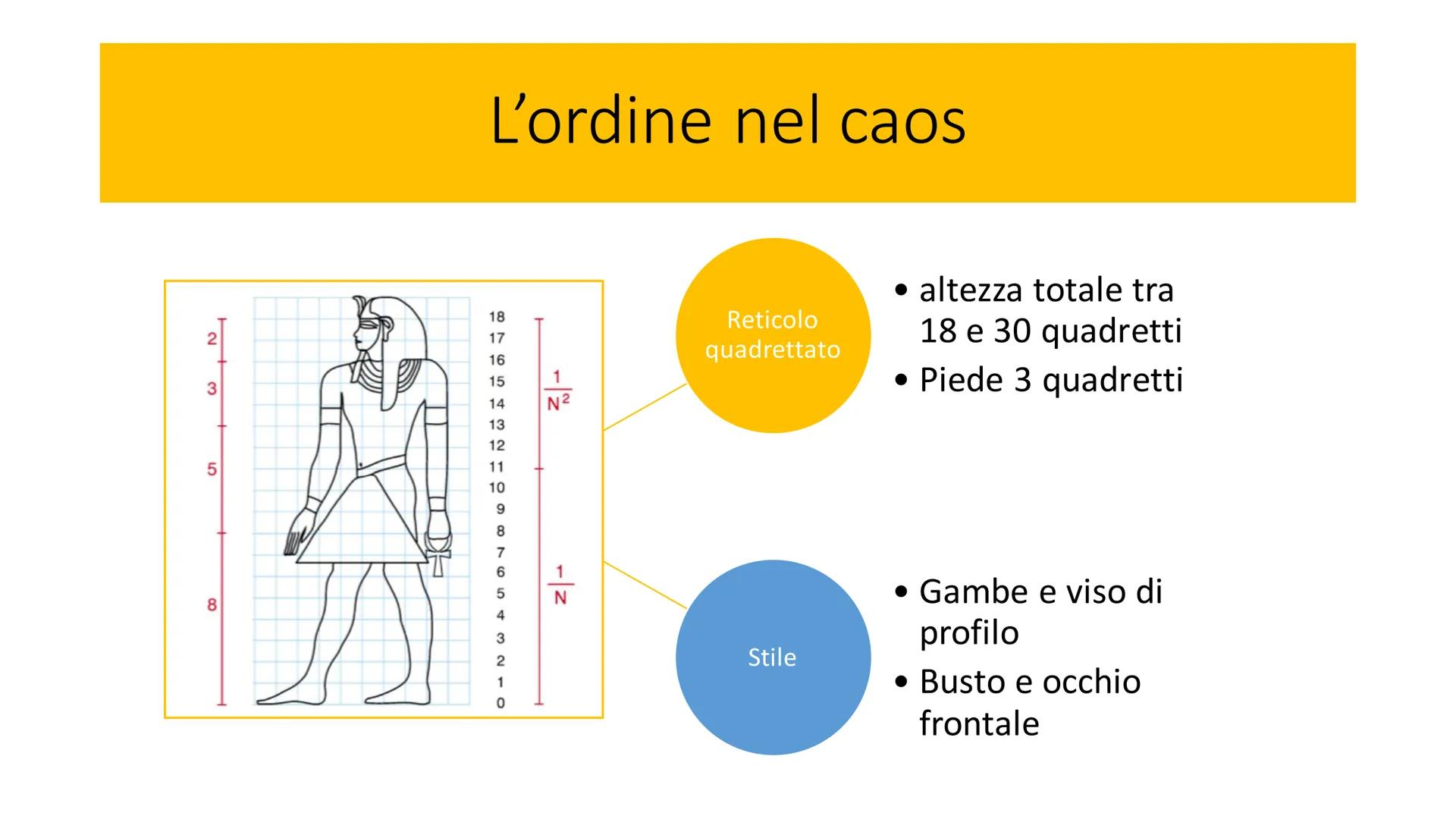 # L'arte Egizia Le origini

Lungo il fiume Nilo

3500 a.C.: piccoli stati uniti in due

*   Alto Egitto (a Sud)
*   Basso Egitto (a Nord) # 