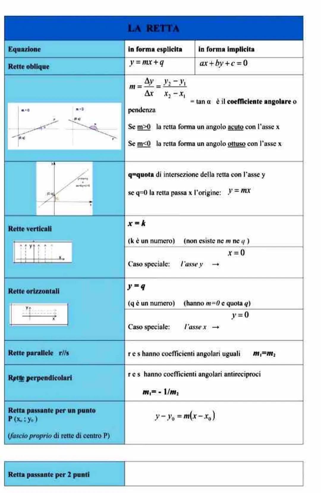 Distanza tra 2 punti
A(x,y) e B(xiya)
Punto medio M
tra 2 punti A(x,y) e B(x,y)
Baricentro G di un triangolo di
vertici
A (x₁;y₁)
B (x₂y₂)
C
