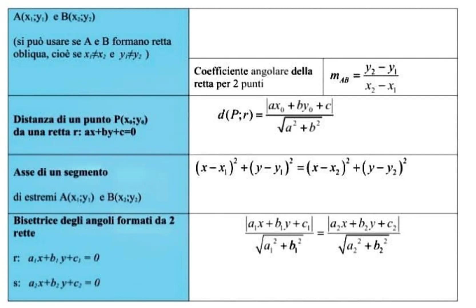 Distanza tra 2 punti
A(x,y) e B(xiya)
Punto medio M
tra 2 punti A(x,y) e B(x,y)
Baricentro G di un triangolo di
vertici
A (x₁;y₁)
B (x₂y₂)
C