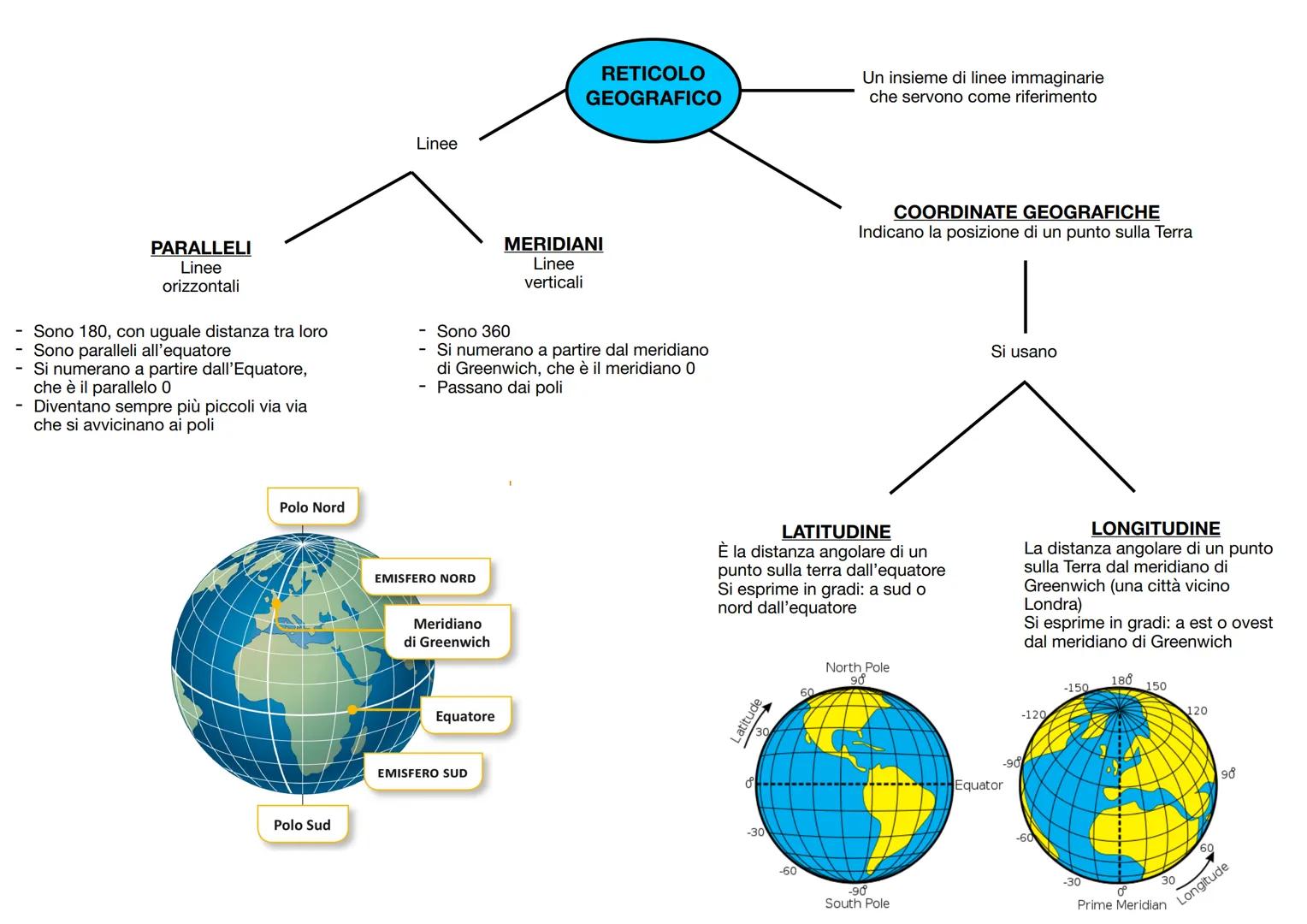 PARALLELI
Linee
orizzontali
- Sono 180, con uguale distanza tra loro
Sono paralleli all'equatore
Si numerano a partire dall'Equatore,
che è 