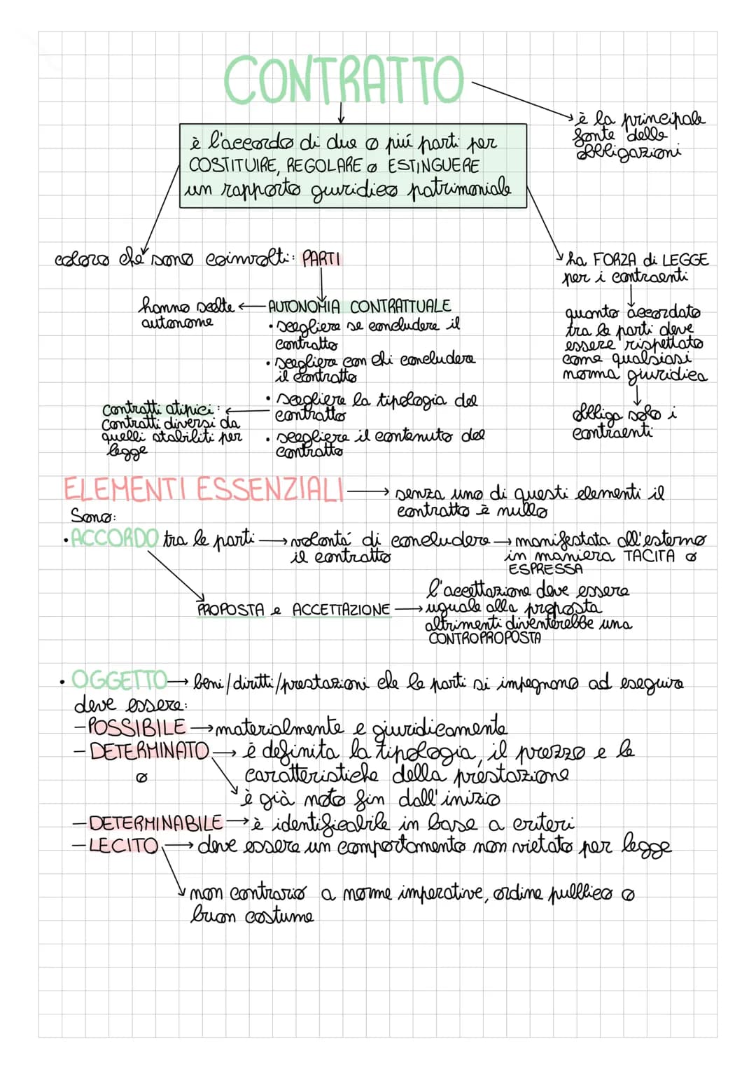 CONTRATTO
è l'accordo di due o più parti per
COSTITUIRE, REGOLARE ESTINGUERE
un rapporto guiridieo patrimoniale
coloro che sono coinvolti: P