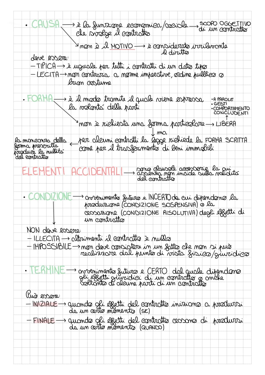 CONTRATTO
è l'accordo di due o più parti per
COSTITUIRE, REGOLARE ESTINGUERE
un rapporto guiridieo patrimoniale
coloro che sono coinvolti: P