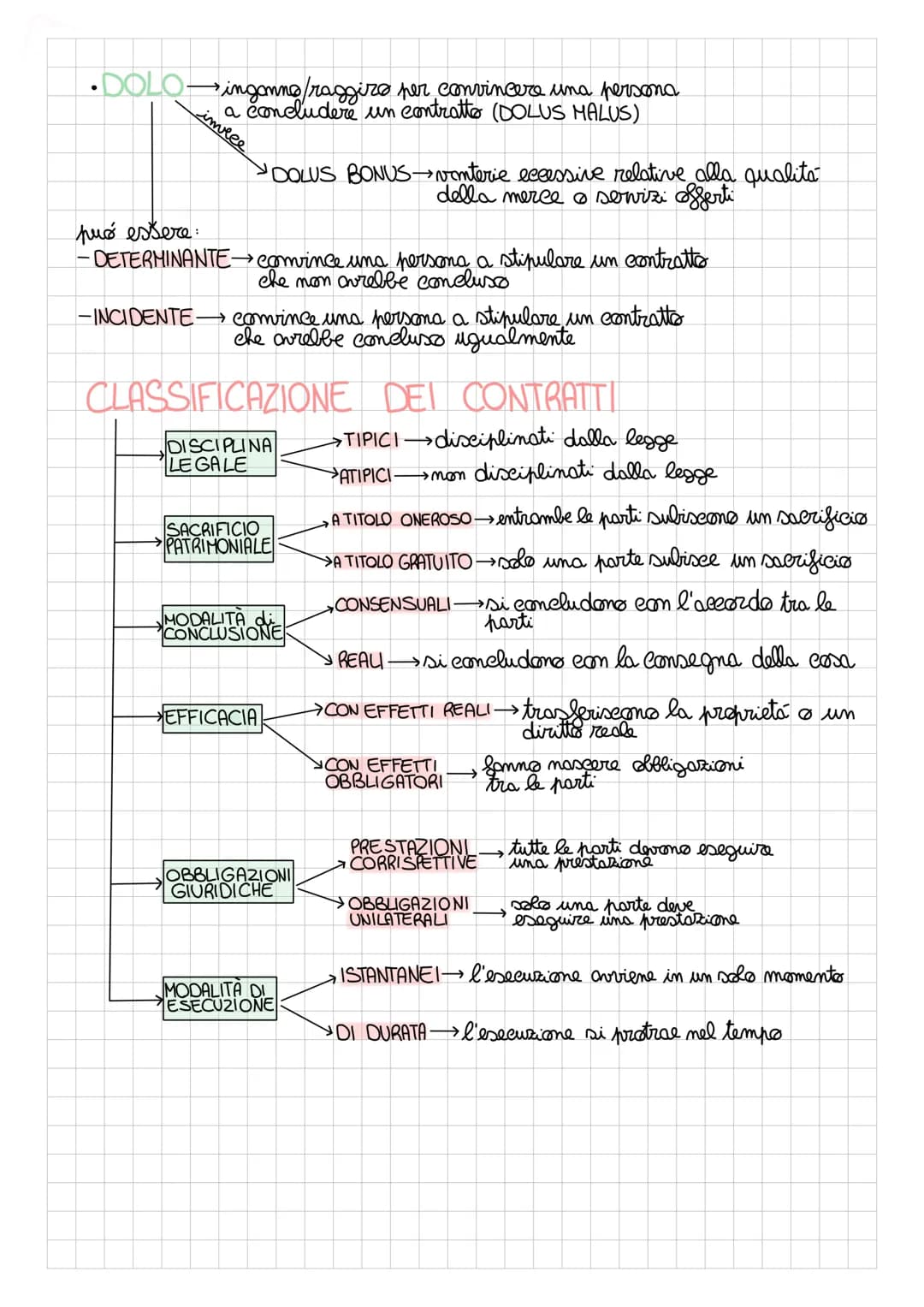 CONTRATTO
è l'accordo di due o più parti per
COSTITUIRE, REGOLARE ESTINGUERE
un rapporto guiridieo patrimoniale
coloro che sono coinvolti: P
