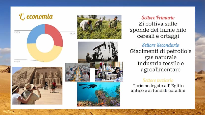 Africa
settentrionale Da cosa è formata
L'Africa
Settentrionale è
formata da:
Egitto, Algeria
Libia, Marocco e
Tunisia
PORTOGALLO
SAHARA
OCC