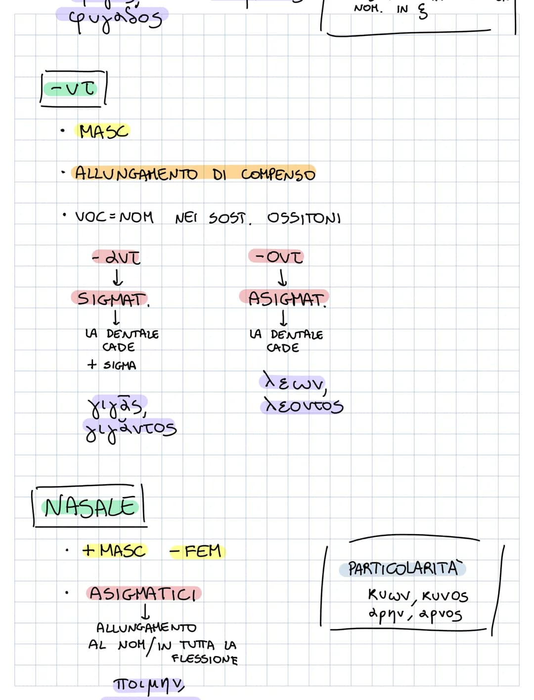 LABIALE
-
.
MASC
| GUTTURALE
FEMM
-SIGMATICI (LAB+S=4)
juy,
JUTTOS
P
MASC
- SIGMATICI (GUTT+S=S)
φύλαξ
φυλακος
FEMM
(пв ф)
DENTALE (+80)
SIG