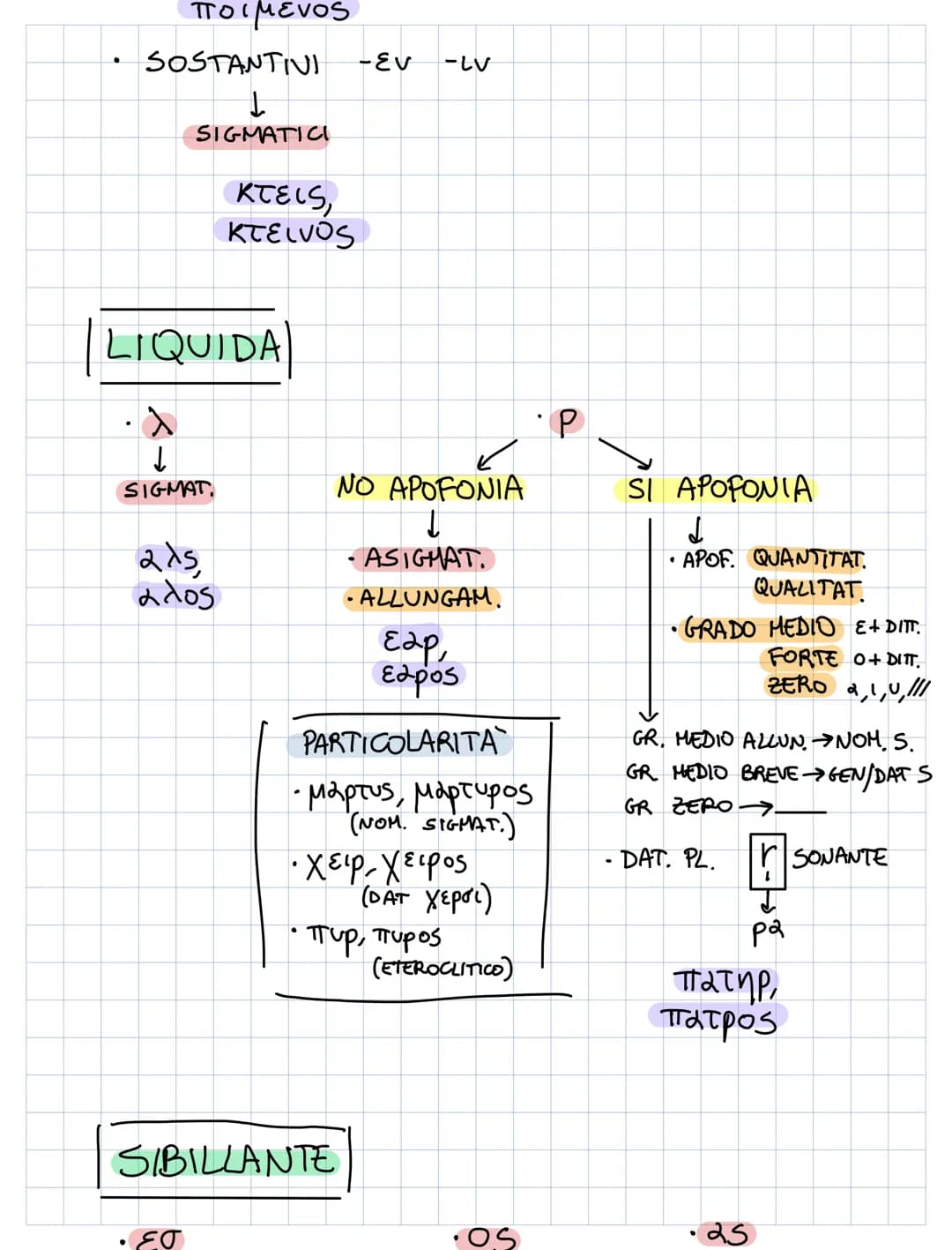 LABIALE
-
.
MASC
| GUTTURALE
FEMM
-SIGMATICI (LAB+S=4)
juy,
JUTTOS
P
MASC
- SIGMATICI (GUTT+S=S)
φύλαξ
φυλακος
FEMM
(пв ф)
DENTALE (+80)
SIG
