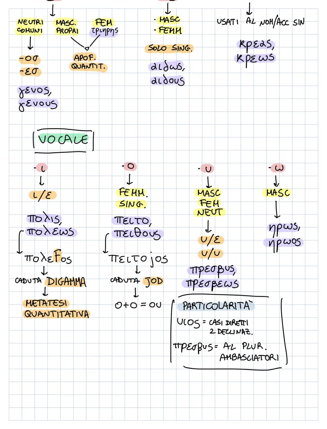 LABIALE
-
.
MASC
| GUTTURALE
FEMM
-SIGMATICI (LAB+S=4)
juy,
JUTTOS
P
MASC
- SIGMATICI (GUTT+S=S)
φύλαξ
φυλακος
FEMM
(пв ф)
DENTALE (+80)
SIG