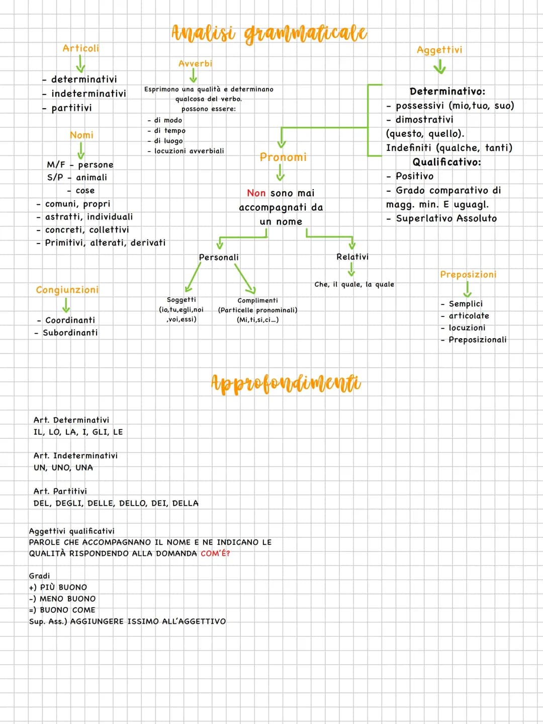 Articoli
- determinativi
- indeterminativi
- partitivi
Nomi
M/F - persone
S/P - animali
- cose
comuni, propri
astratti, individuali
Congiunz