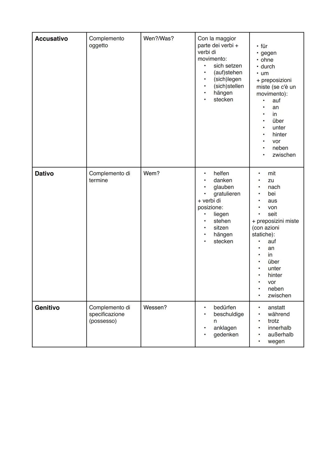 GRAMMATICA DI BASE IN TEDESCO
I casi
In tedesco ci sono quattro casi: il nominativo, l'accusativo, il dativo e il genitivo.
Spesso ci si chi