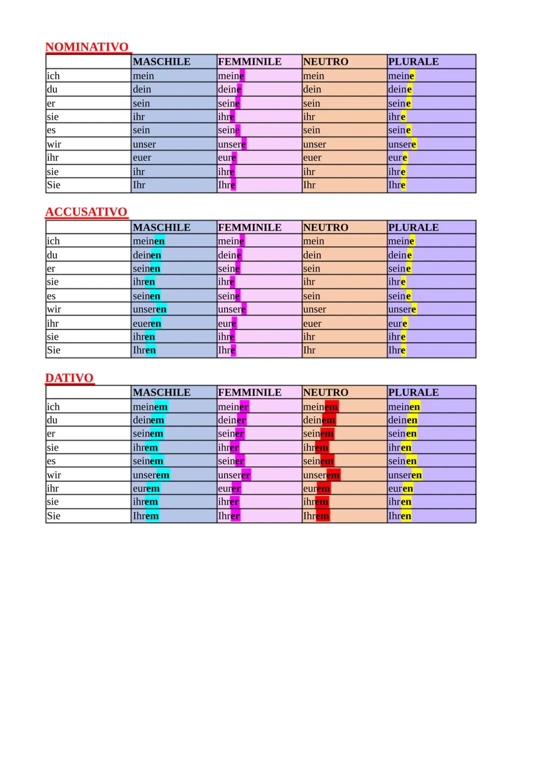GRAMMATICA DI BASE IN TEDESCO
I casi
In tedesco ci sono quattro casi: il nominativo, l'accusativo, il dativo e il genitivo.
Spesso ci si chi