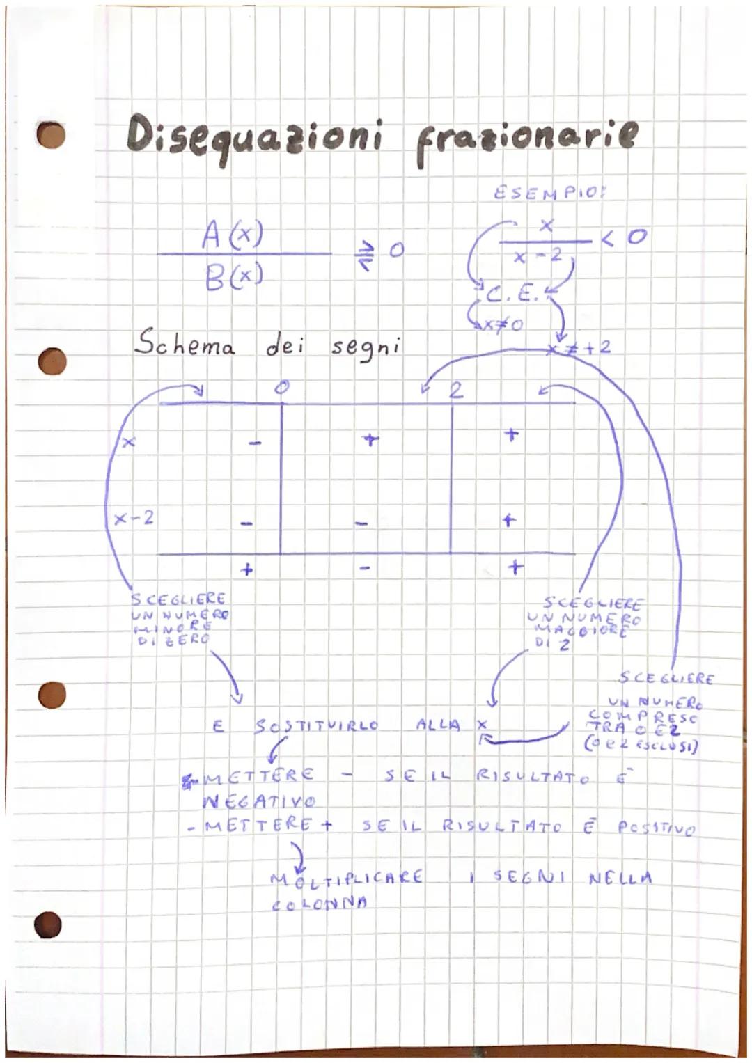 Disequazioni frazionarie
ESEMPIOF
A (x)
B(x)
x-2
Schema dei segni
V
SCEGLIERE
UN NUMERO
MINORE
DIZERO
+
E
1
+
20
O
+
1
SOSTITUIRLO
6
METTERE