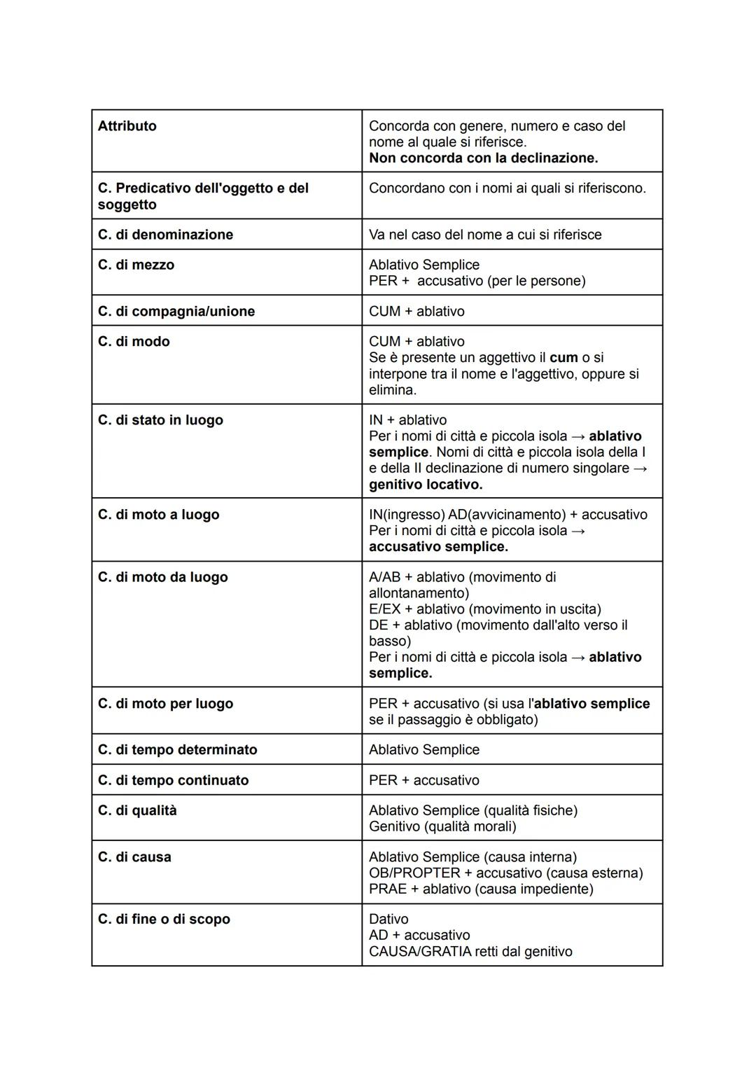Attributo
C. Predicativo dell'oggetto e del
soggetto
C. di denominazione
C. di mezzo
C. di compagnia/unione
C. di modo
C. di stato in luogo
