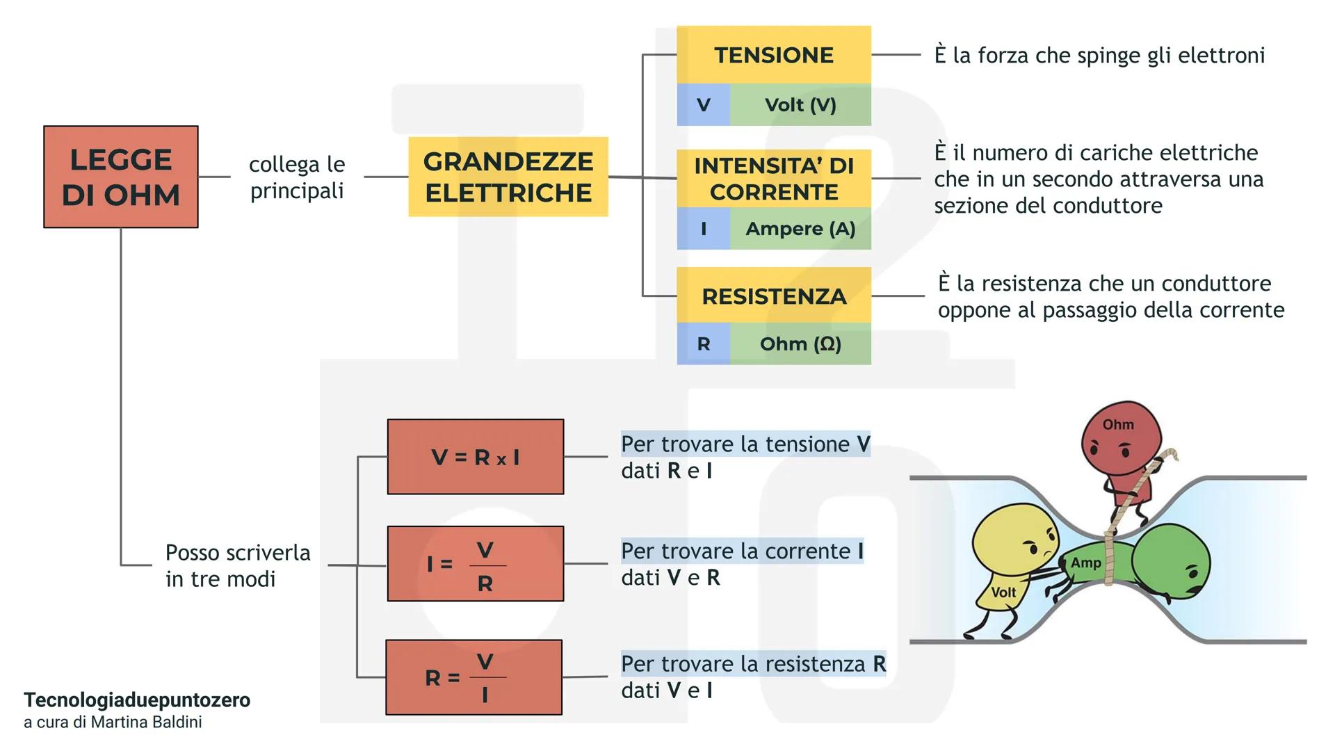 LEGGE
DI OHM
collega le
principali
GRANDEZZE
ELETTRICHE
Posso scriverla
in tre modi
Tecnologiaduepuntozero
a cura di Martina Baldini
TENSION