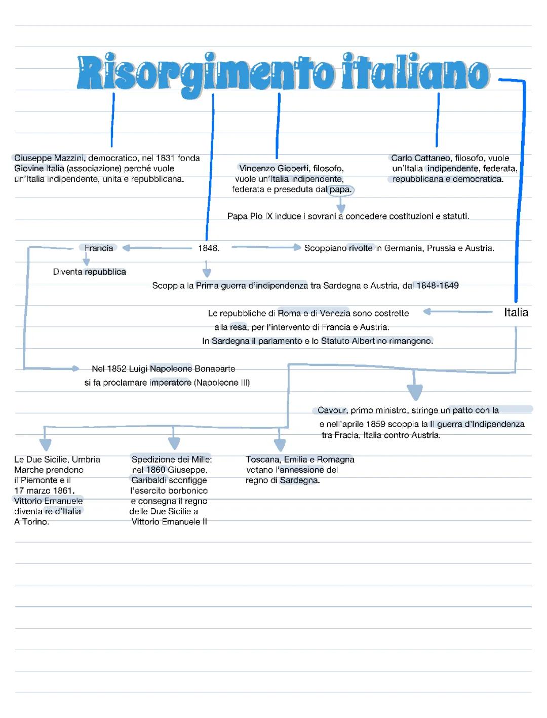 Il Risorgimento Italiano Spiegato Facile: Inizio e Fine, Schema e Riassunto PDF