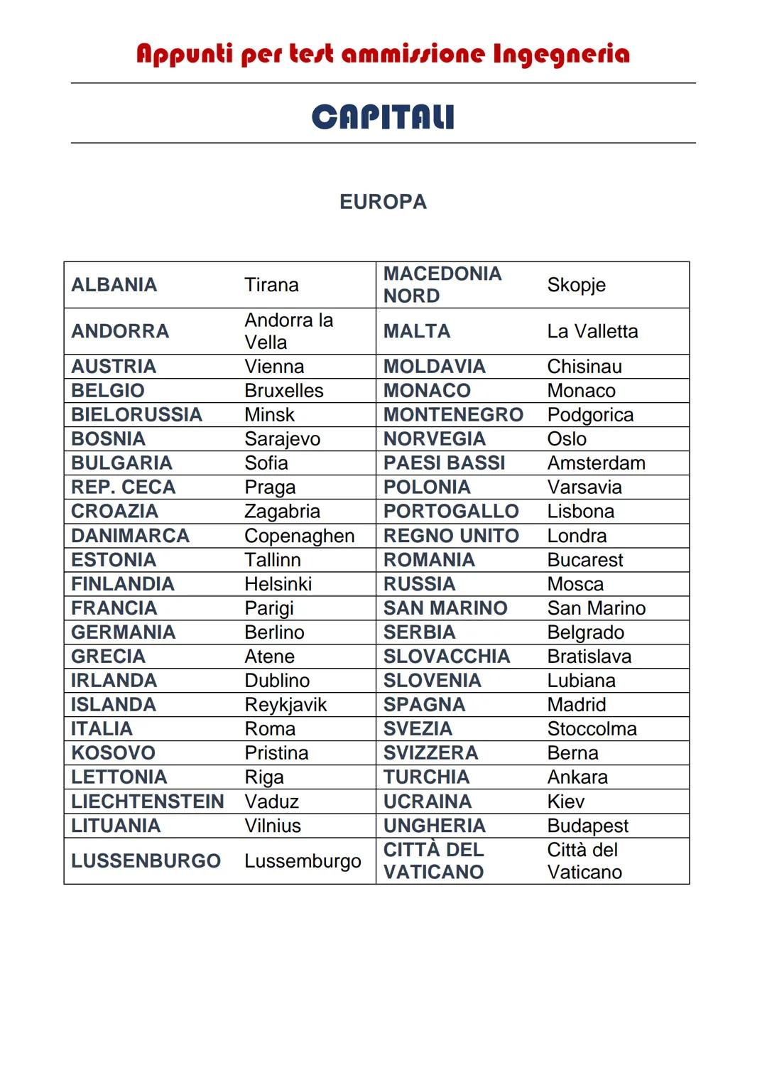Appunti per test ammissione Ingegneria
CAPITALI
ALBANIA
ANDORRA
AUSTRIA
BELGIO
BIELORUSSIA
BOSNIA
BULGARIA
REP. CECA
CROAZIA
DANIMARCA
ESTON
