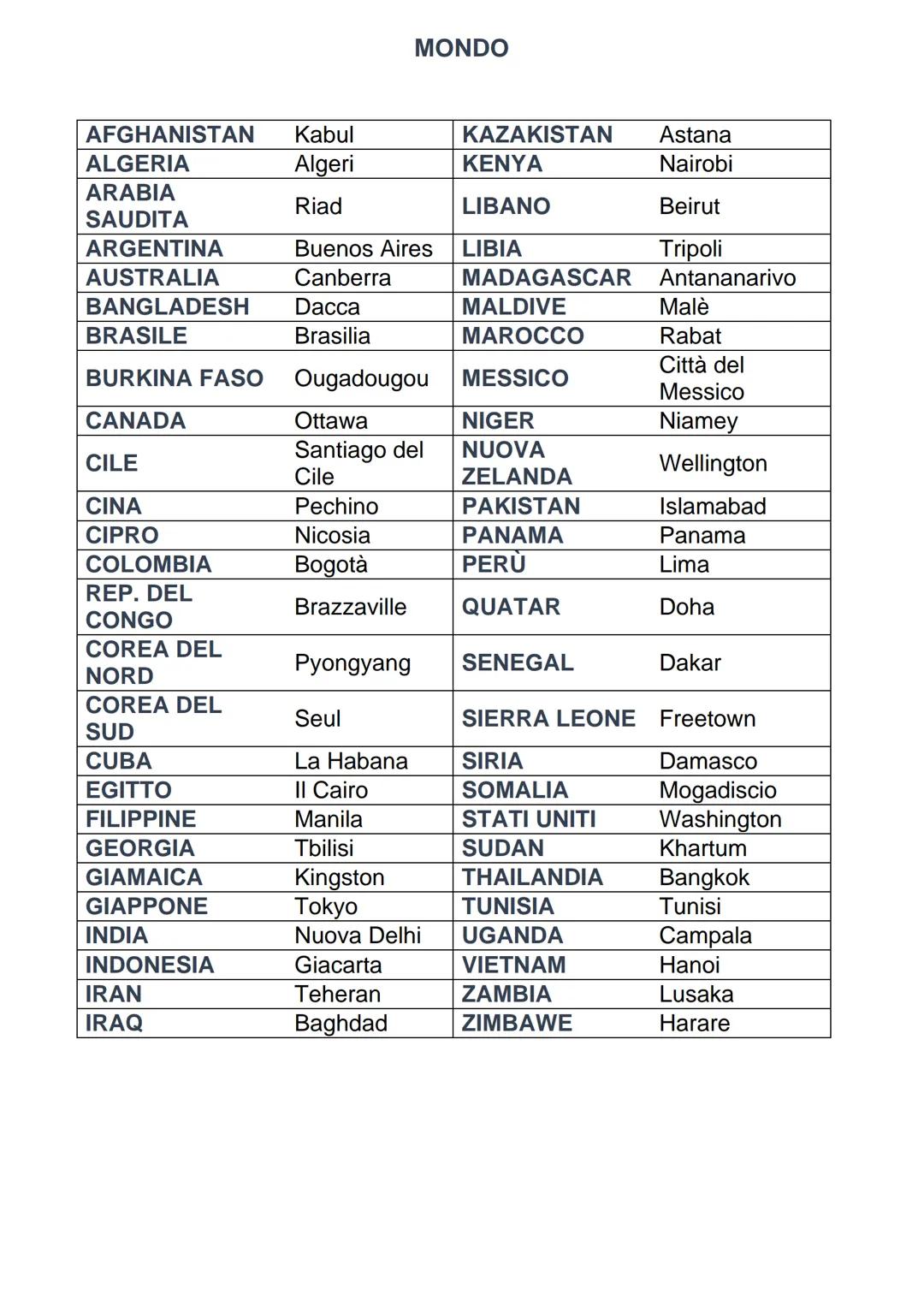 Appunti per test ammissione Ingegneria
CAPITALI
ALBANIA
ANDORRA
AUSTRIA
BELGIO
BIELORUSSIA
BOSNIA
BULGARIA
REP. CECA
CROAZIA
DANIMARCA
ESTON
