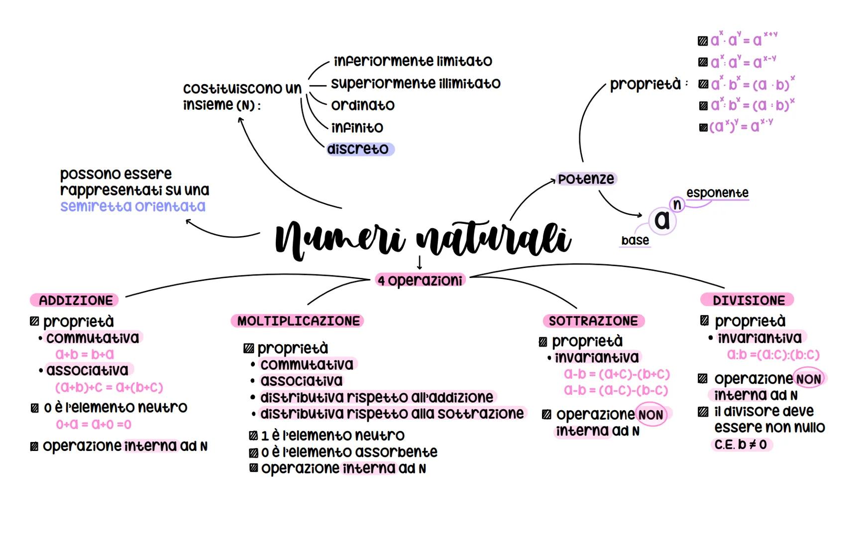 Costituiscono un
insieme (N):
possono essere
rappresentati su una
semiretta orientata
ADDIZIONE
proprietà
• commutativa
a+b = b+a
• associat