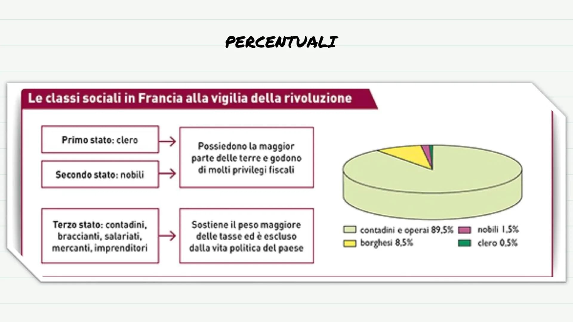 Rivoluzione Francese: Riassunto Facile e Fasi PDF | Schemi Zanichelli, Pearson e Mondadori