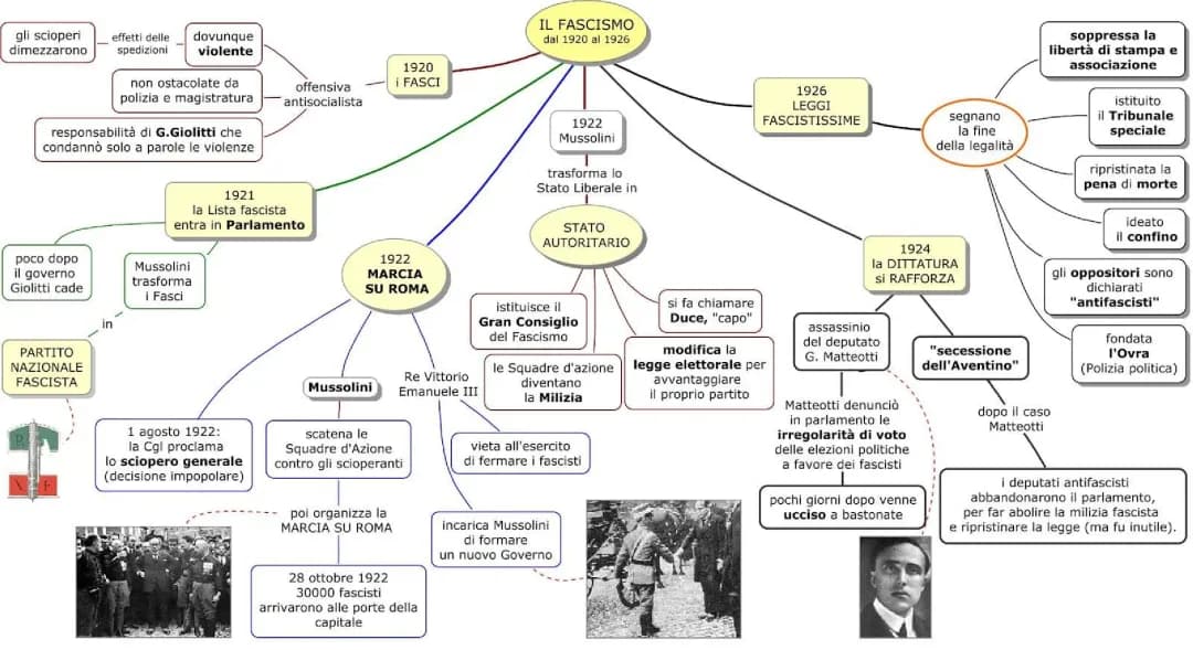 Il Fascismo