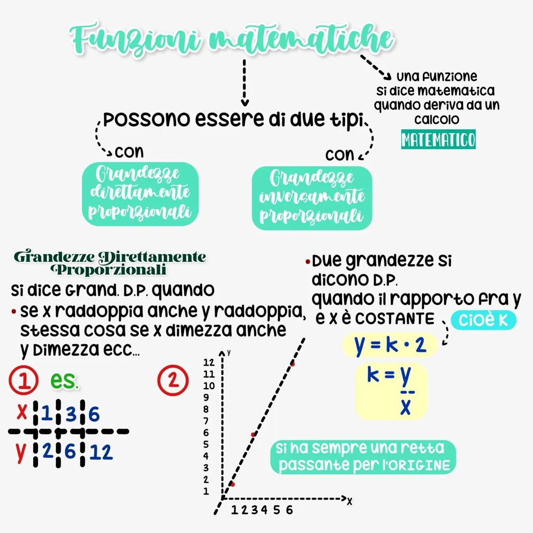 Funzioni matematiche : Grandezze direttamente proporzionali pt 1