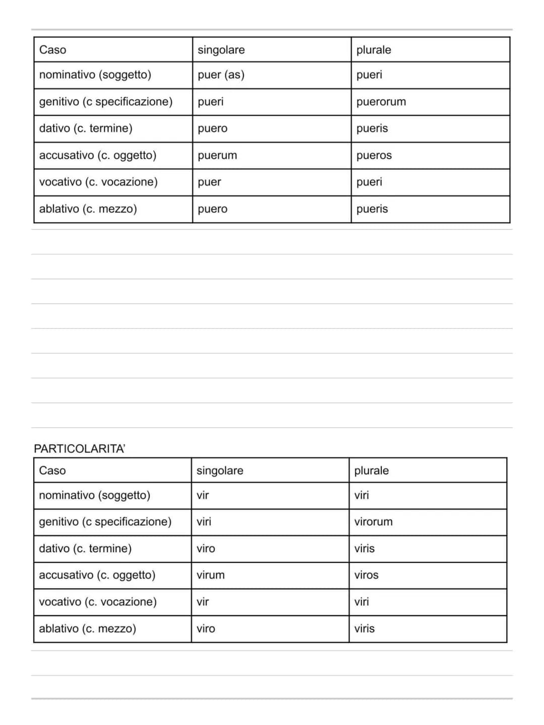 nominativo (soggetto)
genitivo (c specificazione)
dativo (c. termine)
accusativo (c. oggetto)
vocativo (c. vocazione)
ablativo (c. mezzo)
Fl