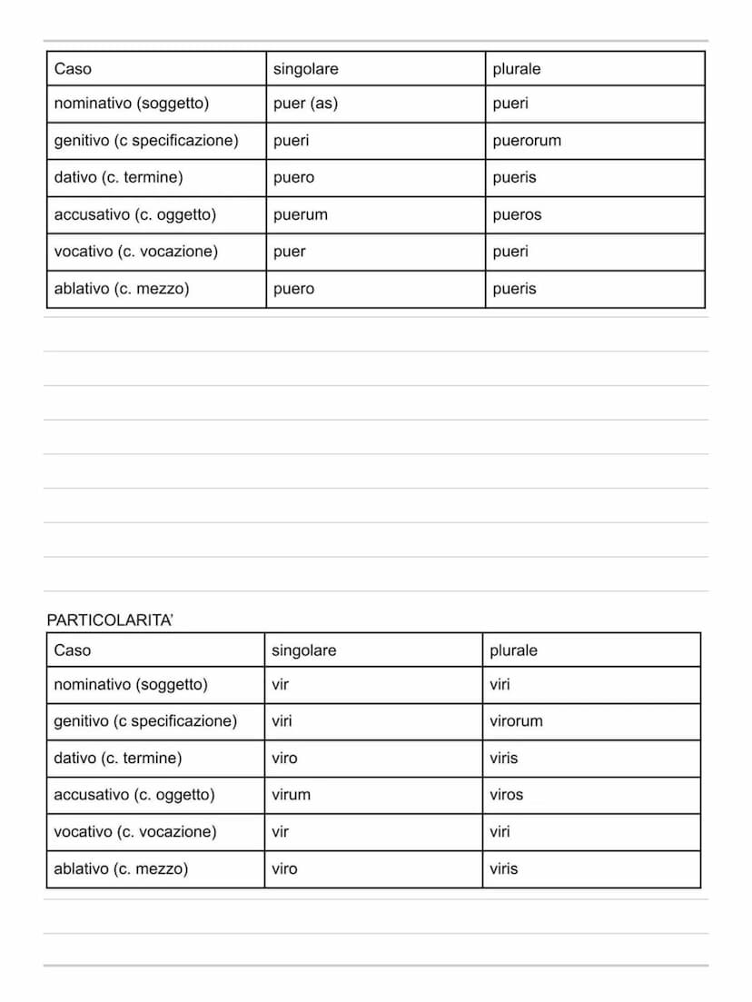 nominativo (soggetto)
genitivo (c specificazione)
dativo (c. termine)
accusativo (c. oggetto)
vocativo (c. vocazione)
ablativo (c. mezzo)
Fl