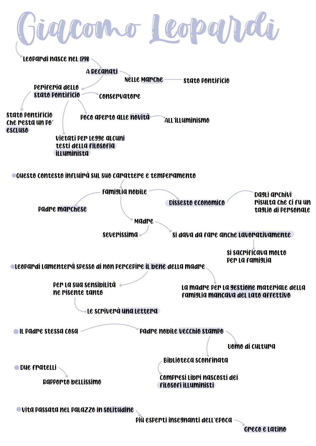 Giacomo Leopardi
Leopardi nasce nel 1798
Periferia deLLO
stato pontificio
Stato Pontificio
che resta un po'
ESCLUSO
A Recanati
vietati per L