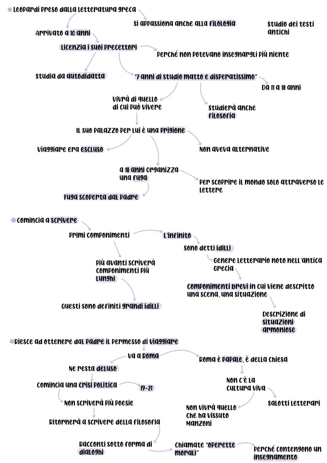 Giacomo Leopardi
Leopardi nasce nel 1798
Periferia deLLO
stato pontificio
Stato Pontificio
che resta un po'
ESCLUSO
A Recanati
vietati per L