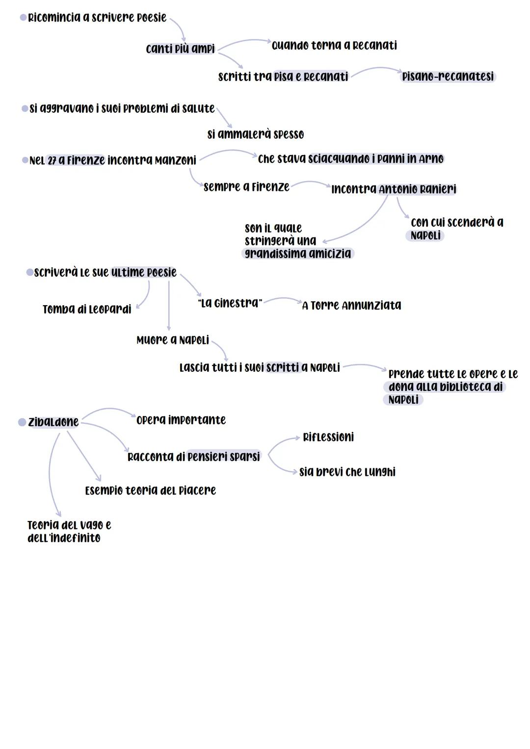 Giacomo Leopardi
Leopardi nasce nel 1798
Periferia deLLO
stato pontificio
Stato Pontificio
che resta un po'
ESCLUSO
A Recanati
vietati per L