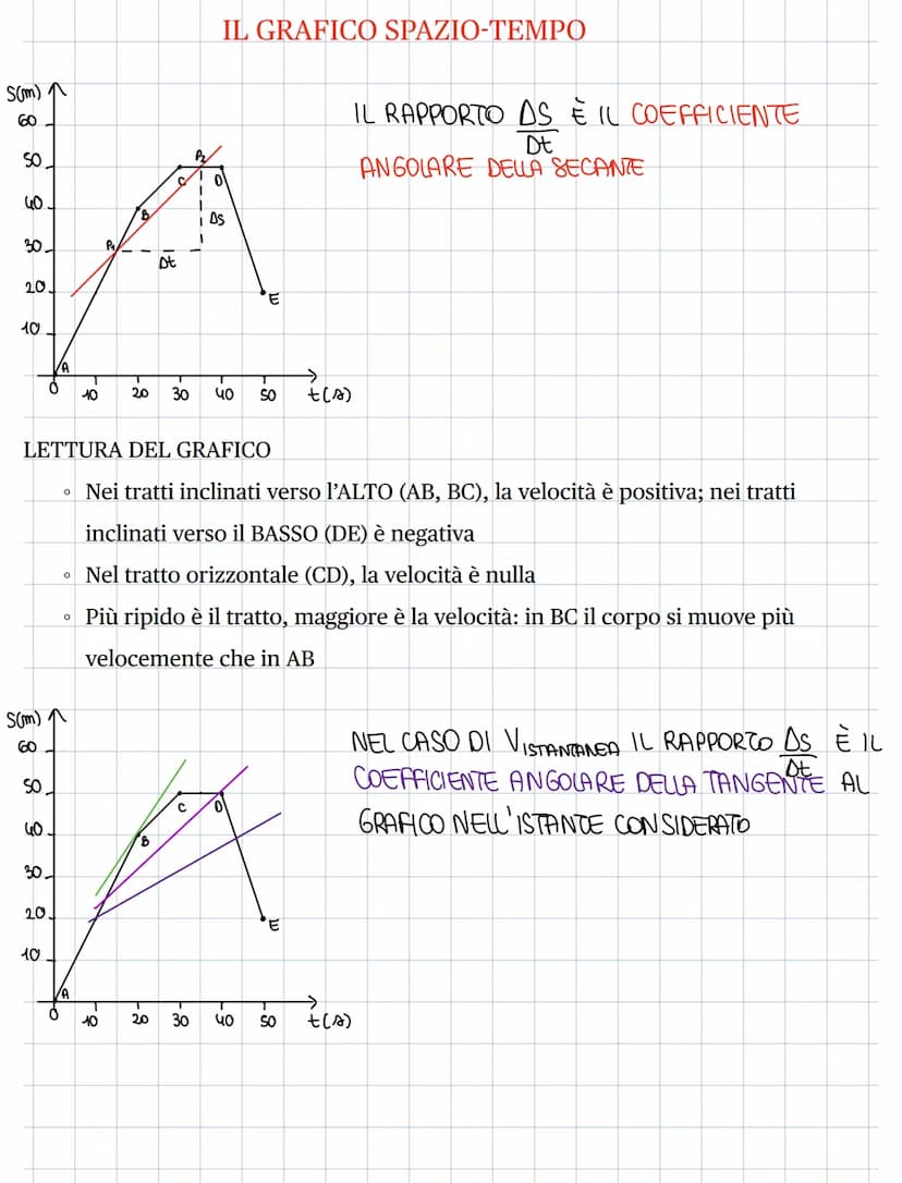 LA VELOCITÀ
Cinematica parte della meccanica che si occupa dei moti da un punto di vista descrittivo
Dinamica= studio e spiegazione dei moti