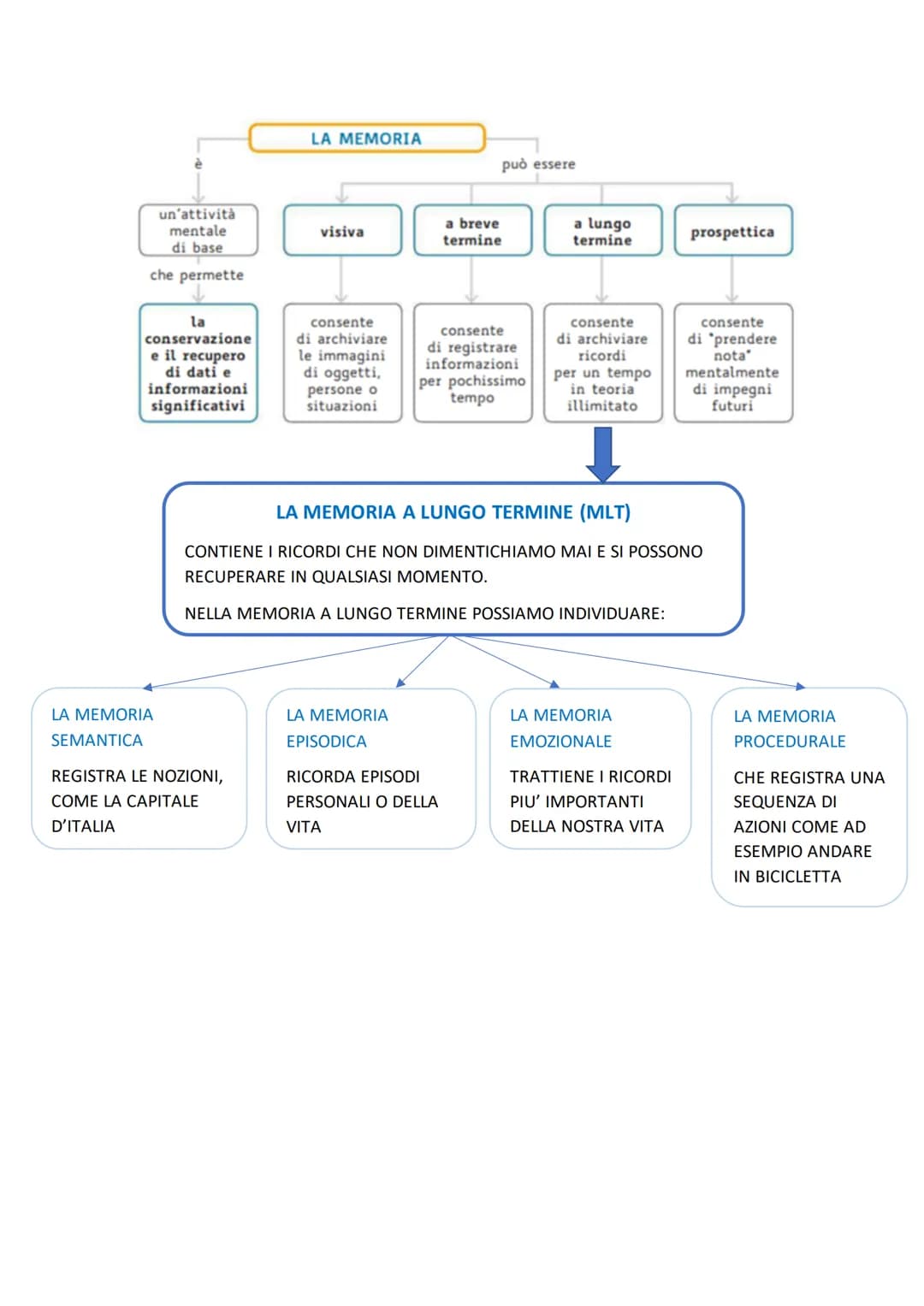 4
LE ATTIVITÀ COGNITIVE:
MEMORIA
E APPRENDIMENTO
LA SINTESI
Che cos'è la memoria? La memoria è l'attività mentale con cui
conserviamo i dati