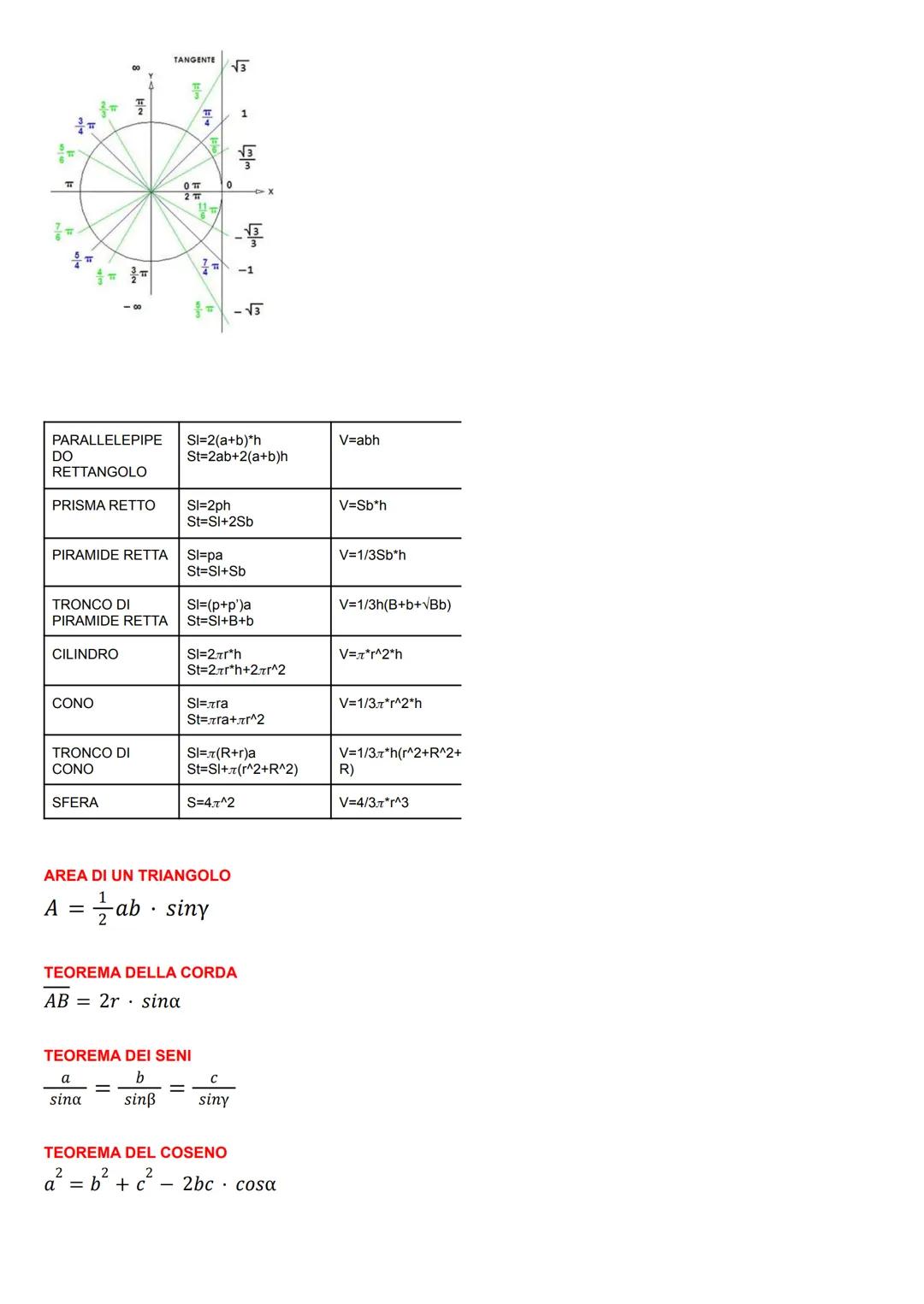 RELAZIONE SENO COSENO TANGENTE
cosa = √1 - sin a
sina =± √1 - cos a
1
cosa =t
sina =+
Relazioni tra le funzioni goniometriche di angoli oppo