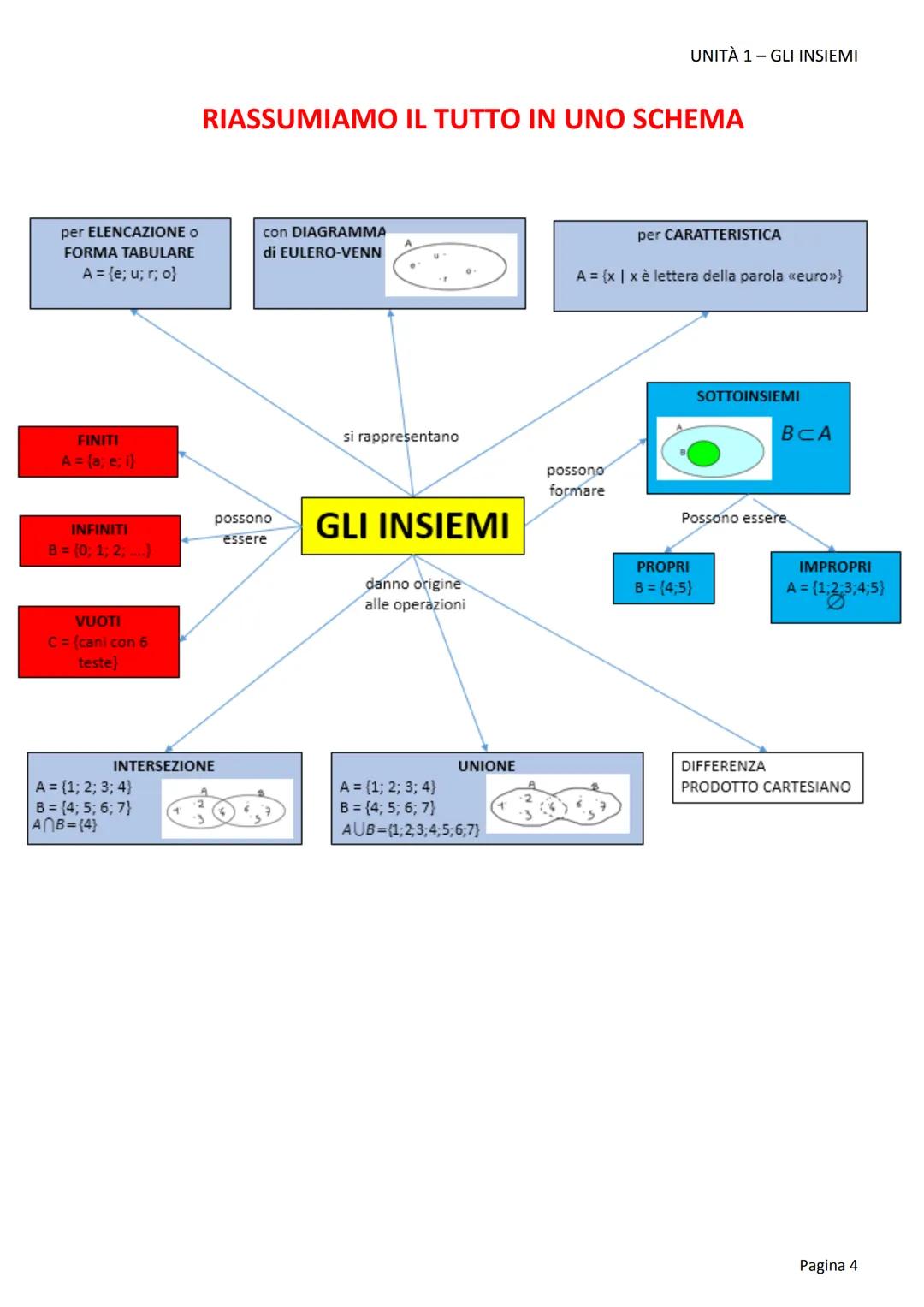 GLI INSIEMI
Tutto nella realtà viene classificato in gruppi per "mettere in ordine" ed identificare quello che ci
circonda (persone, animali