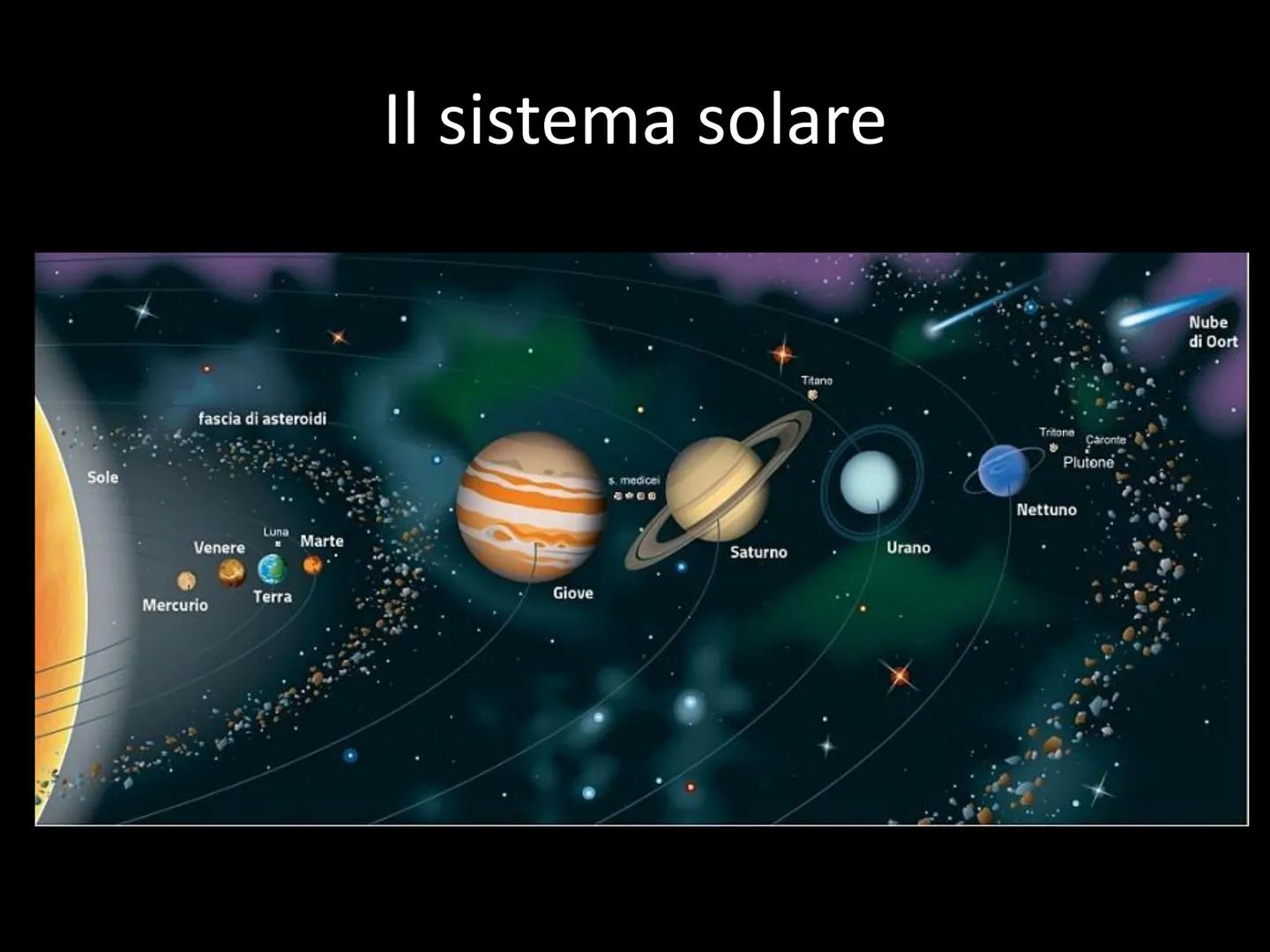 Pianeta Terra
Età: 4,6 miliardi
di anni
Età del suolo
terrestre: 500
milioni di anni Sole
fascia di asteroidi
Venere
Mercurio
Luna
K
Terra
M