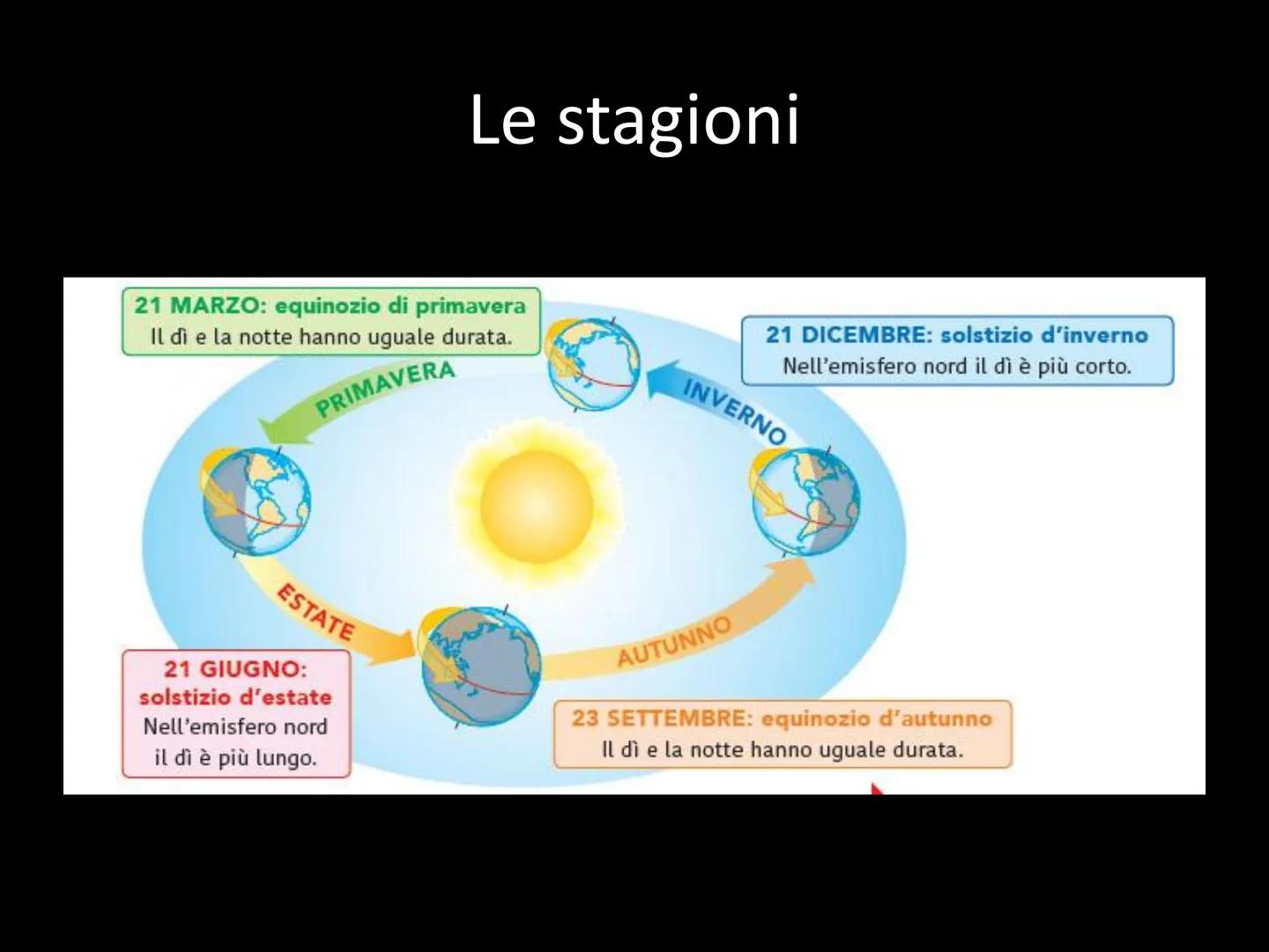Pianeta Terra
Età: 4,6 miliardi
di anni
Età del suolo
terrestre: 500
milioni di anni Sole
fascia di asteroidi
Venere
Mercurio
Luna
K
Terra
M