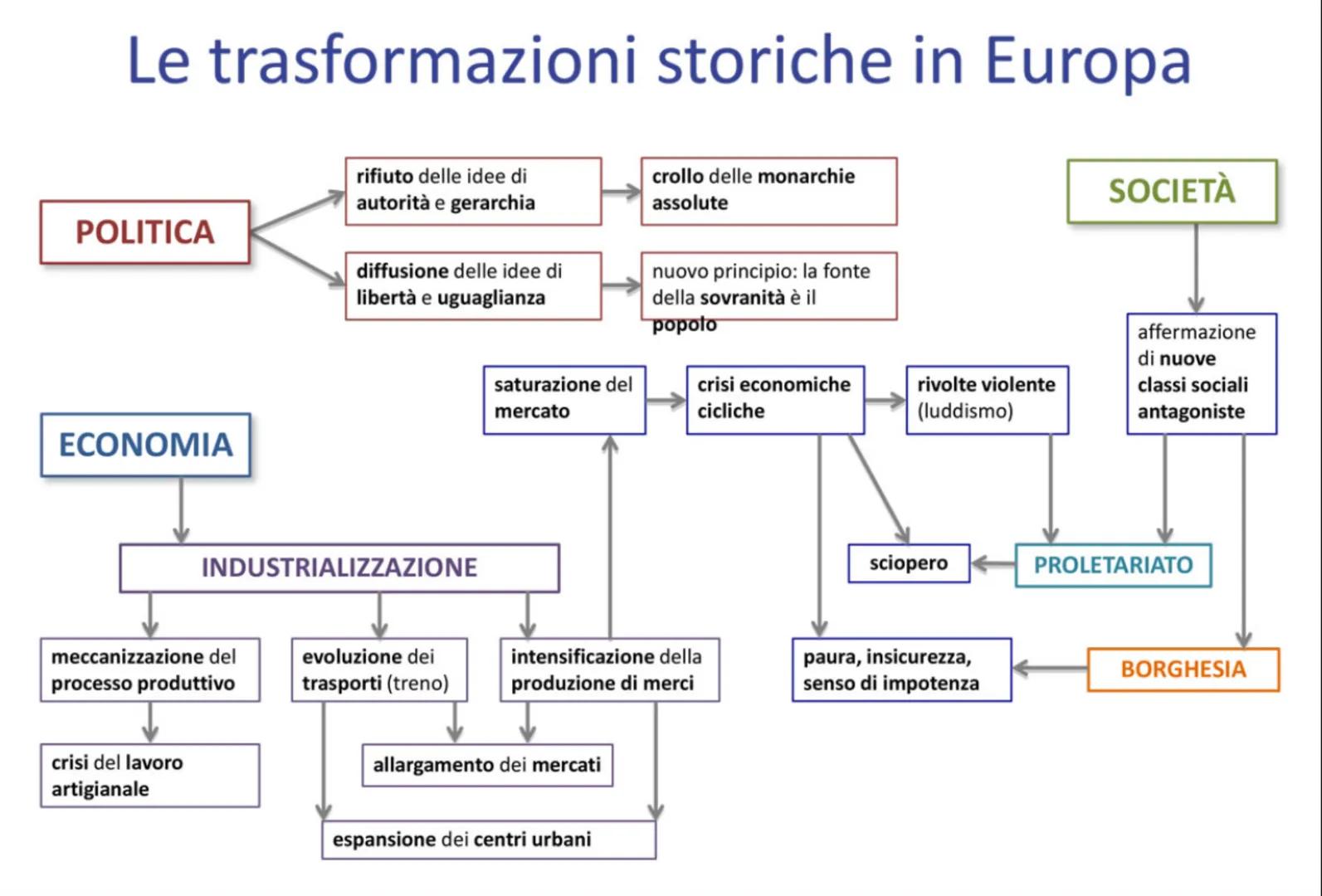 L'età del Romanticismo
1816-1860 Le trasformazioni storiche in Europa
rifiuto delle idee di
autorità e gerarchia
crollo delle monarchie
asso
